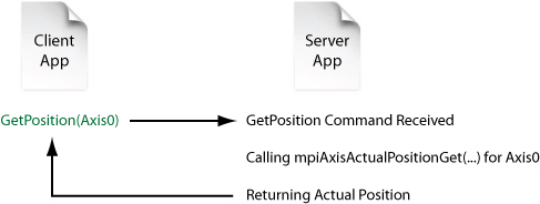 Remote Procedure Calls 1