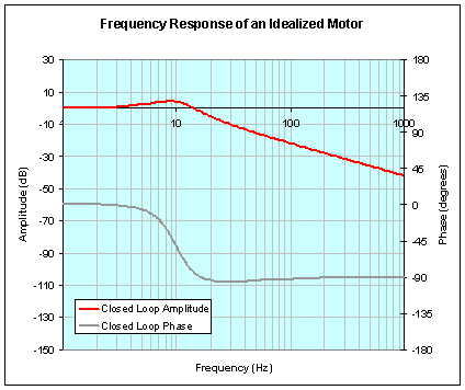 Servo Frequency Chart